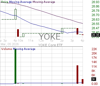 YOKE - YOKE Core ETF 15 minute intraday candlestick chart ~15 minute delay