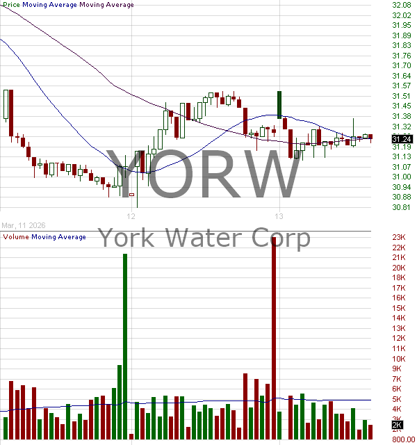 YORW - The York Water Company 15 minute intraday candlestick chart ~15 minute delay