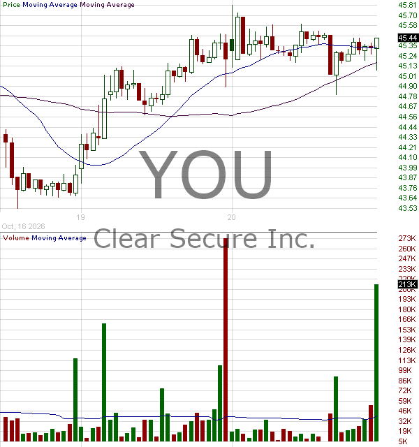 YOU - Clear Secure Inc. Class A 15 minute intraday candlestick chart ~15 minute delay
