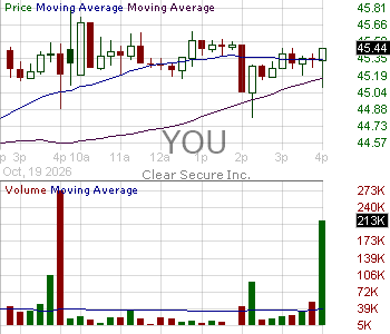 YOU - Clear Secure Inc. Class A 15 minute intraday candlestick chart ~15 minute delay