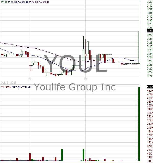 YOUL - Youlife Group Inc. - ADR 15 minute intraday candlestick chart ~15 minute delay