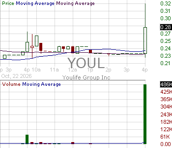 YOUL - Youlife Group Inc. - ADR 15 minute intraday candlestick chart ~15 minute delay