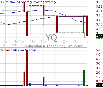 YQ - 17 Education Technology Group Inc. - ADR 15 minute intraday candlestick chart ~15 minute delay
