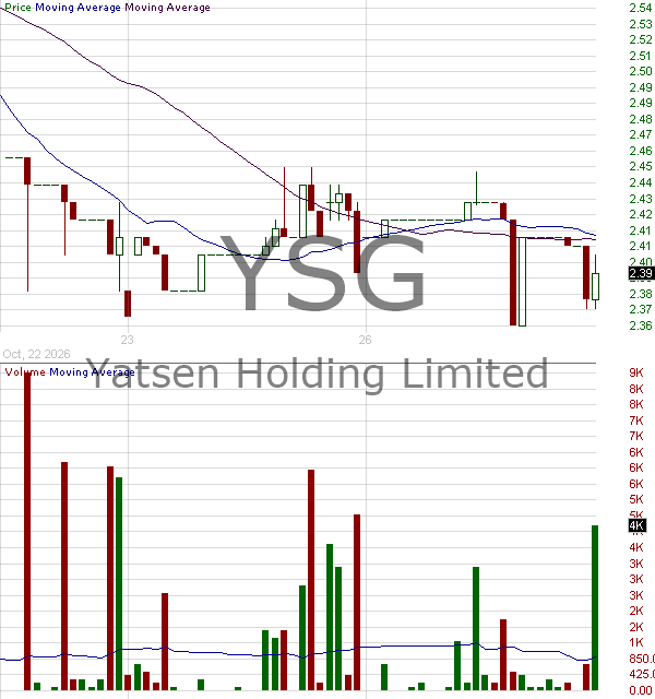 YSG - Yatsen Holding Limited American Depositary Shares each representing twenty (20) Class A Ordinary Shares 15 minute intraday candlestick chart ~15 minute delay