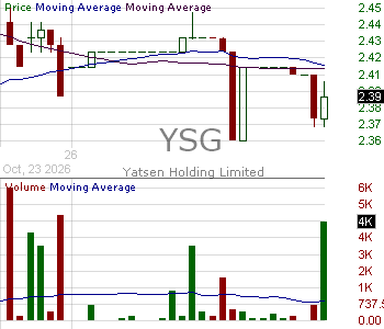 YSG - Yatsen Holding Limited American Depositary Shares each representing twenty (20) Class A Ordinary Shares 15 minute intraday candlestick chart ~15 minute delay