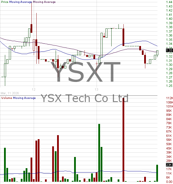 YSXT - YSX Tech. Co. Ltd Ordinary Shares 15 minute intraday candlestick chart ~15 minute delay