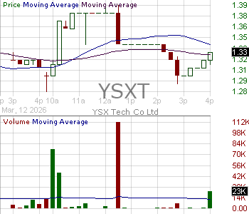 YSXT - YSX Tech. Co. Ltd Ordinary Shares 15 minute intraday candlestick chart ~15 minute delay