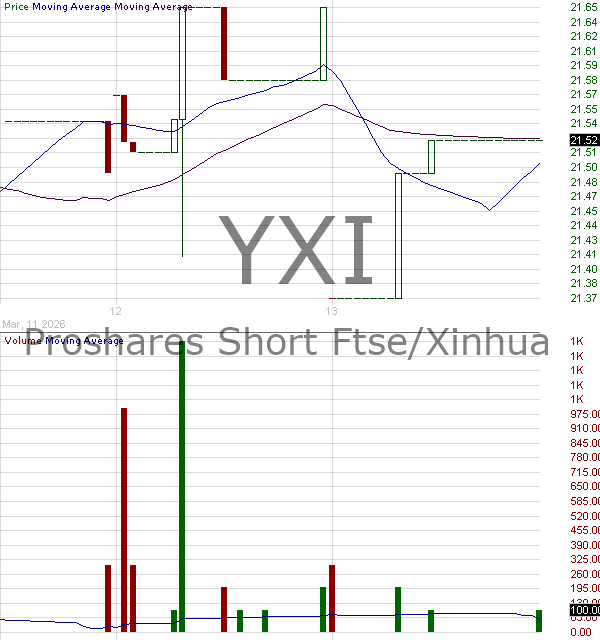 YXI - ProShares Short FTSE China 50 15 minute intraday candlestick chart ~15 minute delay