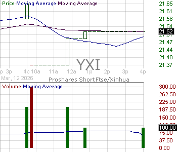 YXI - ProShares Short FTSE China 50 15 minute intraday candlestick chart ~15 minute delay