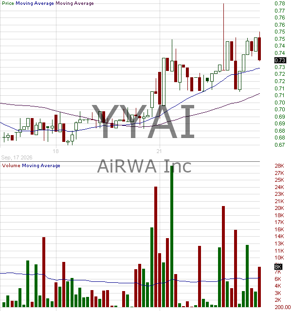 YYAI - AiRWA Inc. 15 minute intraday candlestick chart ~15 minute delay
