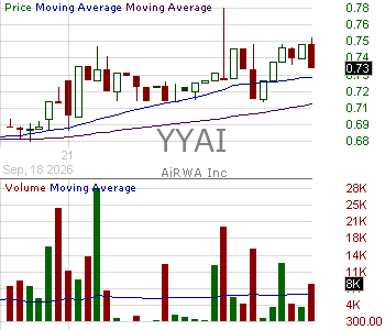 YYAI - AiRWA Inc. 15 minute intraday candlestick chart ~15 minute delay