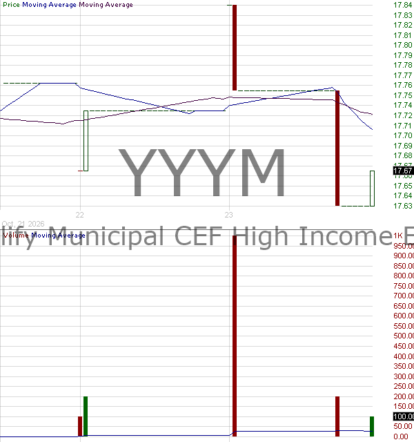 YYYM - Amplify Municipal CEF High Income ETF 15 minute intraday candlestick chart ~15 minute delay