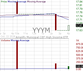YYYM - Amplify Municipal CEF High Income ETF 15 minute intraday candlestick chart ~15 minute delay