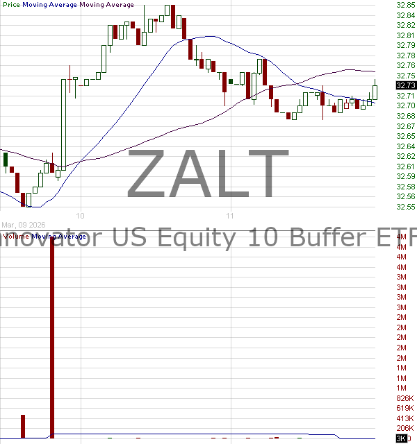 ZALT - Innovator ETFs Trust U.S. Equity 10 Buffer ETF - Quarterly 15 minute intraday candlestick chart ~15 minute delay
