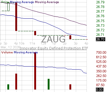 ZAUG - Innovator ETFs Trust Equity Defined Protection ETF - 1 Yr August 15 minute intraday candlestick chart ~15 minute delay