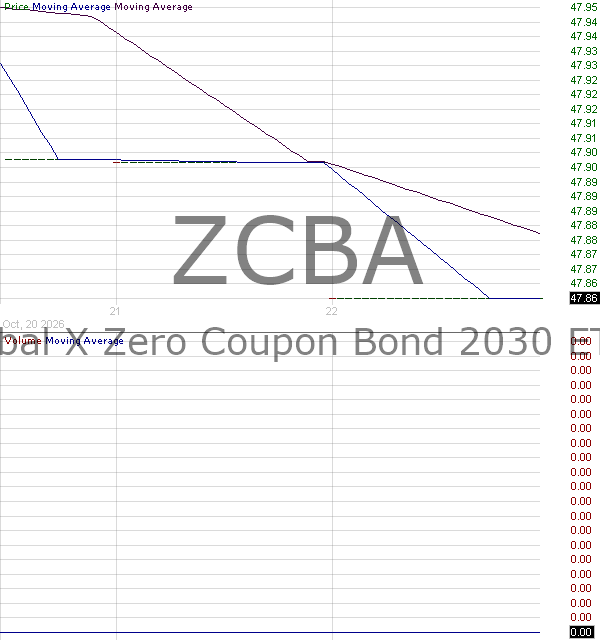 ZCBA - Global X Zero Coupon Bond 2030 ETF 15 minute intraday candlestick chart ~15 minute delay