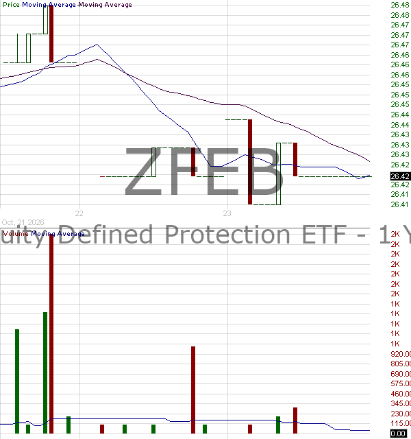 ZFEB - Innovator Equity Defined Protection ETF - 1 Yr February 15 minute intraday candlestick chart ~15 minute delay