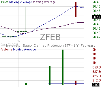 ZFEB - Innovator Equity Defined Protection ETF - 1 Yr February 15 minute intraday candlestick chart ~15 minute delay
