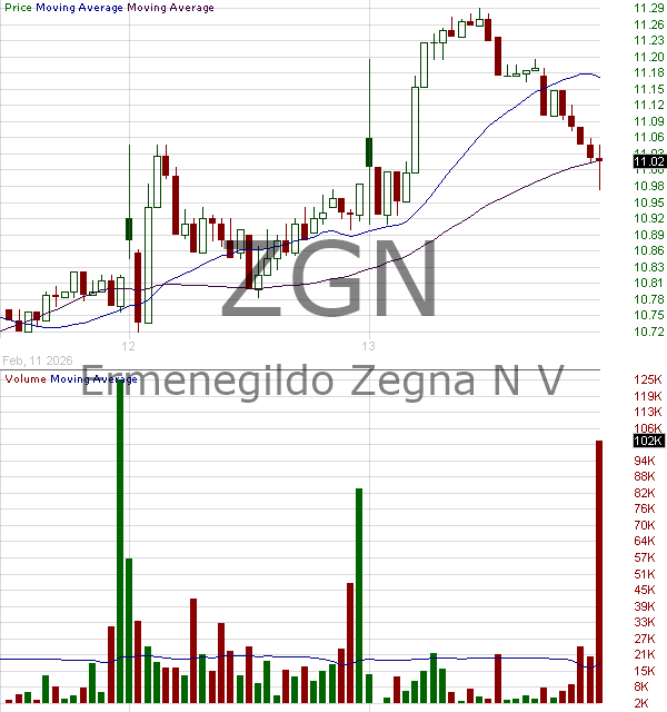 ZGN - Ermenegildo Zegna N.V. Ordinary Shares 15 minute intraday candlestick chart ~15 minute delay