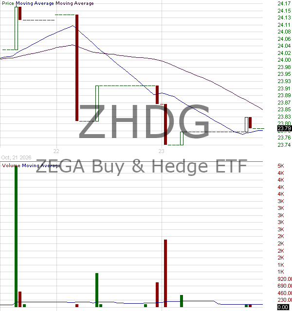 ZHDG - ZEGA Buy and Hedge ETF 15 minute intraday candlestick chart ~15 minute delay