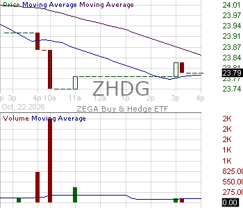 ZHDG - ZEGA Buy and Hedge ETF 15 minute intraday candlestick chart ~15 minute delay