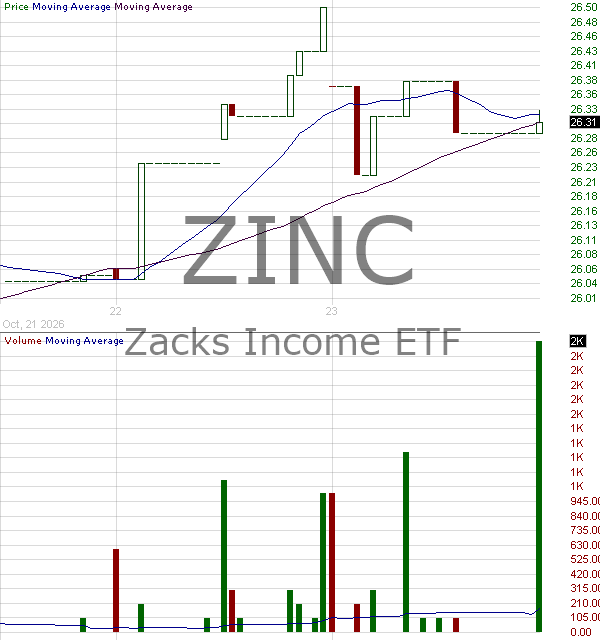 ZINC - Zacks Income ETF 15 minute intraday candlestick chart ~15 minute delay