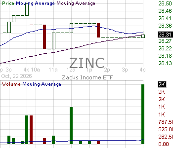 ZINC - Zacks Income ETF 15 minute intraday candlestick chart ~15 minute delay