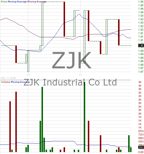ZJK - ZJK Industrial Co. Ltd. 15 minute intraday candlestick chart ~15 minute delay