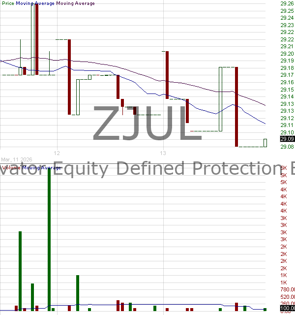 ZJUL - SHL Telemedicine Ltd Innovator Equity Defined Protection ETF - 1 Yr July 15 minute intraday candlestick chart ~15 minute delay