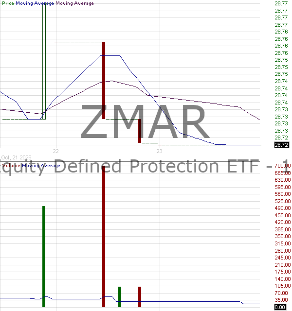 ZMAR - Innovator Equity Defined Protection ETF - 1 Yr March 15 minute intraday candlestick chart ~15 minute delay