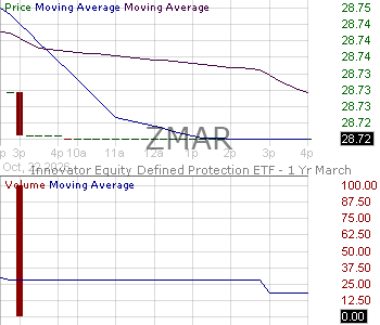 ZMAR - Innovator Equity Defined Protection ETF - 1 Yr March 15 minute intraday candlestick chart ~15 minute delay