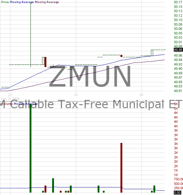 ZMUN - F-m Ultrashort Tax-Free Municipal ETF 15 minute intraday candlestick chart ~15 minute delay
