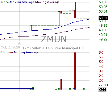 ZMUN - F-m Ultrashort Tax-Free Municipal ETF 15 minute intraday candlestick chart ~15 minute delay