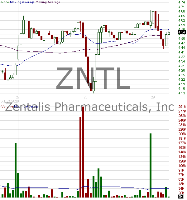 ZNTL - Zentalis Pharmaceuticals Inc. 15 minute intraday candlestick chart ~15 minute delay