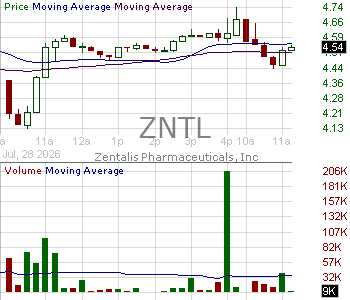 ZNTL - Zentalis Pharmaceuticals Inc. 15 minute intraday candlestick chart ~15 minute delay