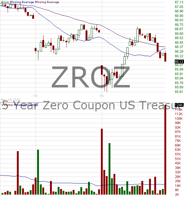 ZROZ - PIMCO 25 Year Zero Coupon U.S. Treasury Index Exchange-Traded Fund 15 minute intraday candlestick chart ~15 minute delay