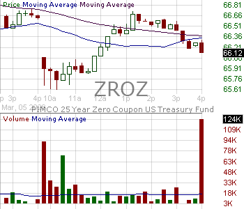 ZROZ - PIMCO 25 Year Zero Coupon U.S. Treasury Index Exchange-Traded Fund 15 minute intraday candlestick chart ~15 minute delay