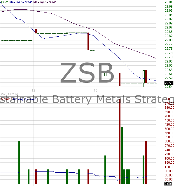 ZSB - USCF ETF Trust Sustainable Battery Metals Strategy Fund 15 minute intraday candlestick chart ~15 minute delay