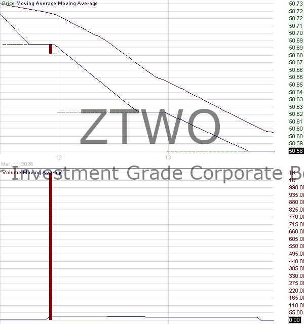 ZTWO - F-m 2-Year Investment Grade Corporate Bond ETF 15 minute intraday candlestick chart ~15 minute delay