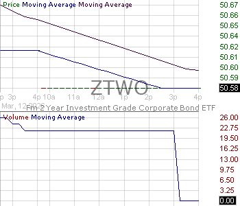ZTWO - F-m 2-Year Investment Grade Corporate Bond ETF 15 minute intraday candlestick chart ~15 minute delay