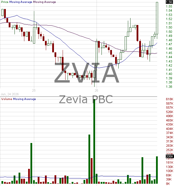 ZVIA - Zevia PBC Class A 15 minute intraday candlestick chart ~15 minute delay