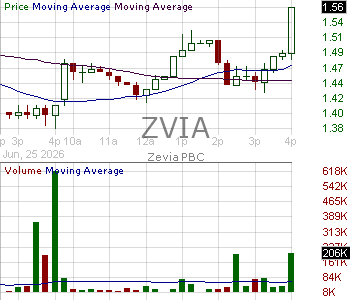 ZVIA - Zevia PBC Class A 15 minute intraday candlestick chart ~15 minute delay