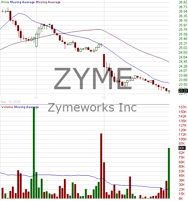ZYME - Zymeworks Inc. 15 minute intraday candlestick chart ~15 minute delay