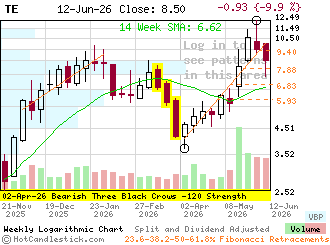 TE - Small Weekly Candlestick Stock Chart
