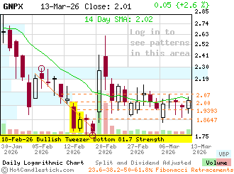 3-Month Chart of GNPX - Genprex Inc.