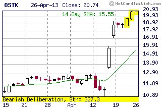 Click for current chart of OSTK