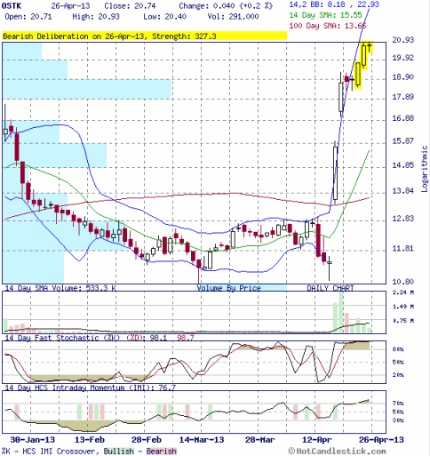 Click for current chart of OSTK